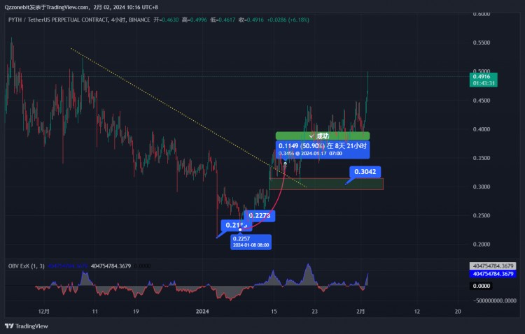 Uncle Ai's SOL Oracle Coin: A Promising Investment with Potential Future Growth