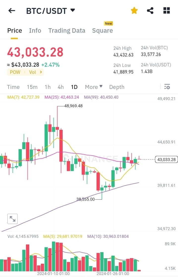 BTC 价格分析：42,000 到 44,000 美元盘整，或将飙升至 44,000 美元 - 币安广场观点