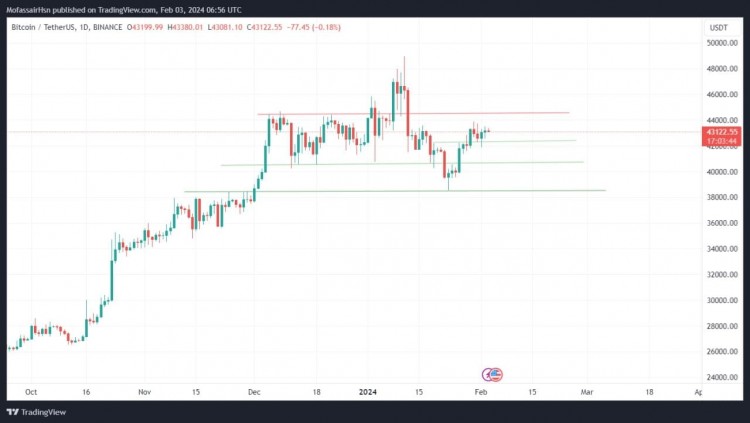 BTC二月第一周分析重大走势即将到来