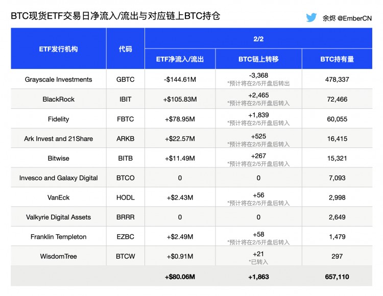 2022年2月5日BTC现货ETF资金流入流出情况分析