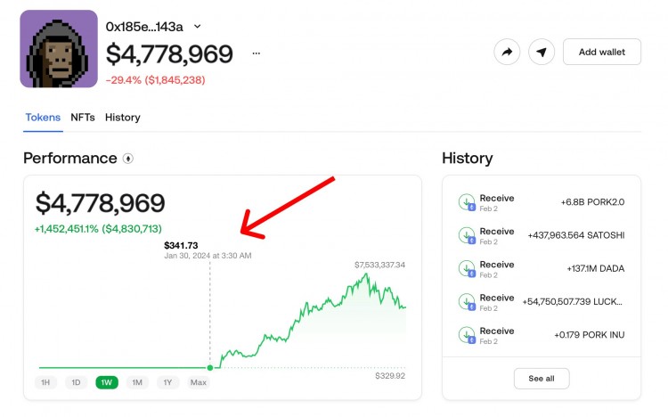 48 小时内，这个加密钱包从 3 ETH 涨至 4,778,901 美元