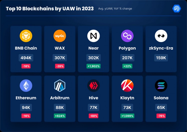 报告NEAR引领2023年WEB3应用程序的增长