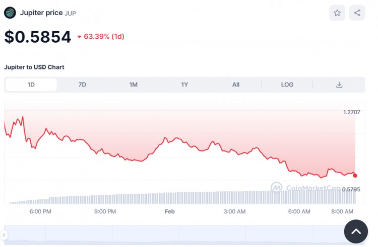 据称，Jupiter 团队在发射 24 小时后，在价格为 63% 的坦克中艰难拉动了 JUP