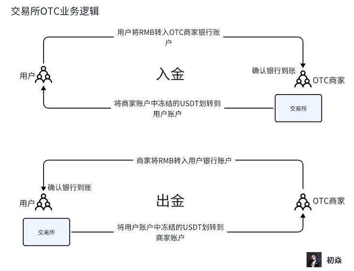 当前币圈OTC业务面临的犯罪风险