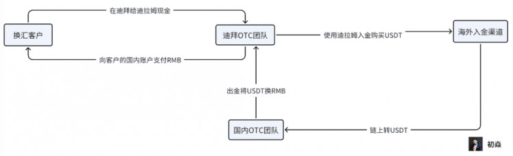 当前币圈OTC业务面临的犯罪风险