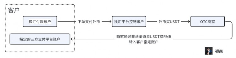 当前币圈OTC业务面临的犯罪风险