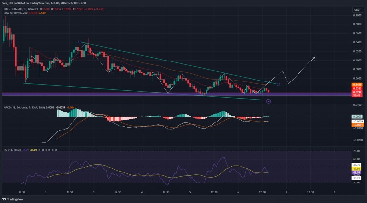 Jupiter Crypto：Jupiter 能否上涨并达到 1 美元大关？