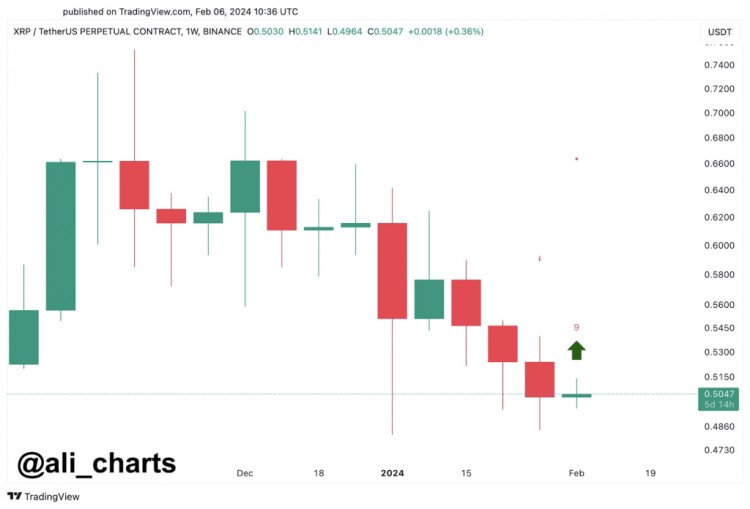 顶级加密货币分析师表示RIPPLE的XRP准备上涨但价格尚未突破