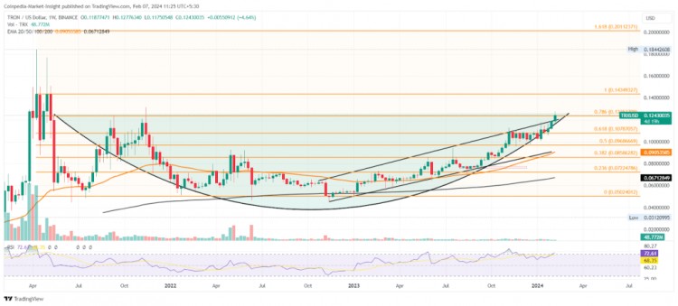 TRX 价格接近 3 年高点，通道突破 0.20 美元