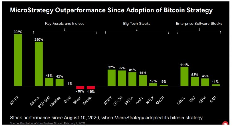 MICROSTRATEGY的杠杆场景显示了比特币投资的天文数字回报潜力