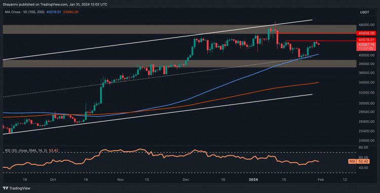 BTC无法成功领取43万美元出现看跌迹象比特币价格分析