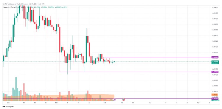 2月7日DOGE、SHIB、BONK和WIF价格分析，DOGE/USD的