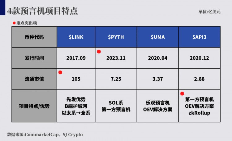 预言机赛道风再起LINK真那么容易杀吗