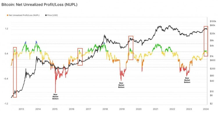 比特币卖出警示NUPL首次转绿或迎中期修正