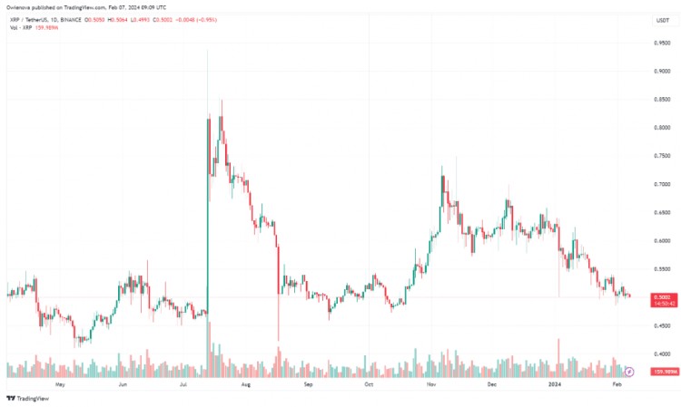 XRP牛市分析师预测400倍增长历史趋势显示可能达到10美元