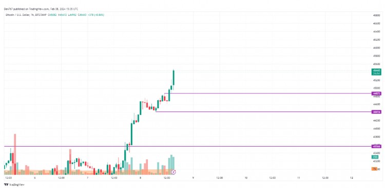 BTC价格分析：2月8日比特币价格上涨至44,873美元，或有望继续上涨至46,000美元。