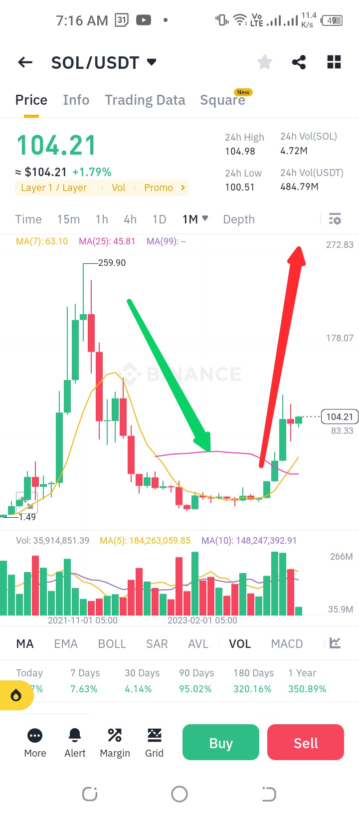 Solana (SOL) 2024年2月价格分析-105美元附近的阻力-技术和基本面分析-投资前请自行研究