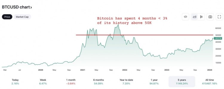 Tom Lee 的 FOMO 模型：比特币价格超过 50,000 美元的天数不到 3%