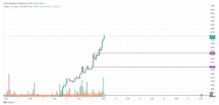 2月9日比特币（BTC）价格预测：BTC/美元持续上涨至48000美元区域，关注价格是否能突破47897美元阻力位。