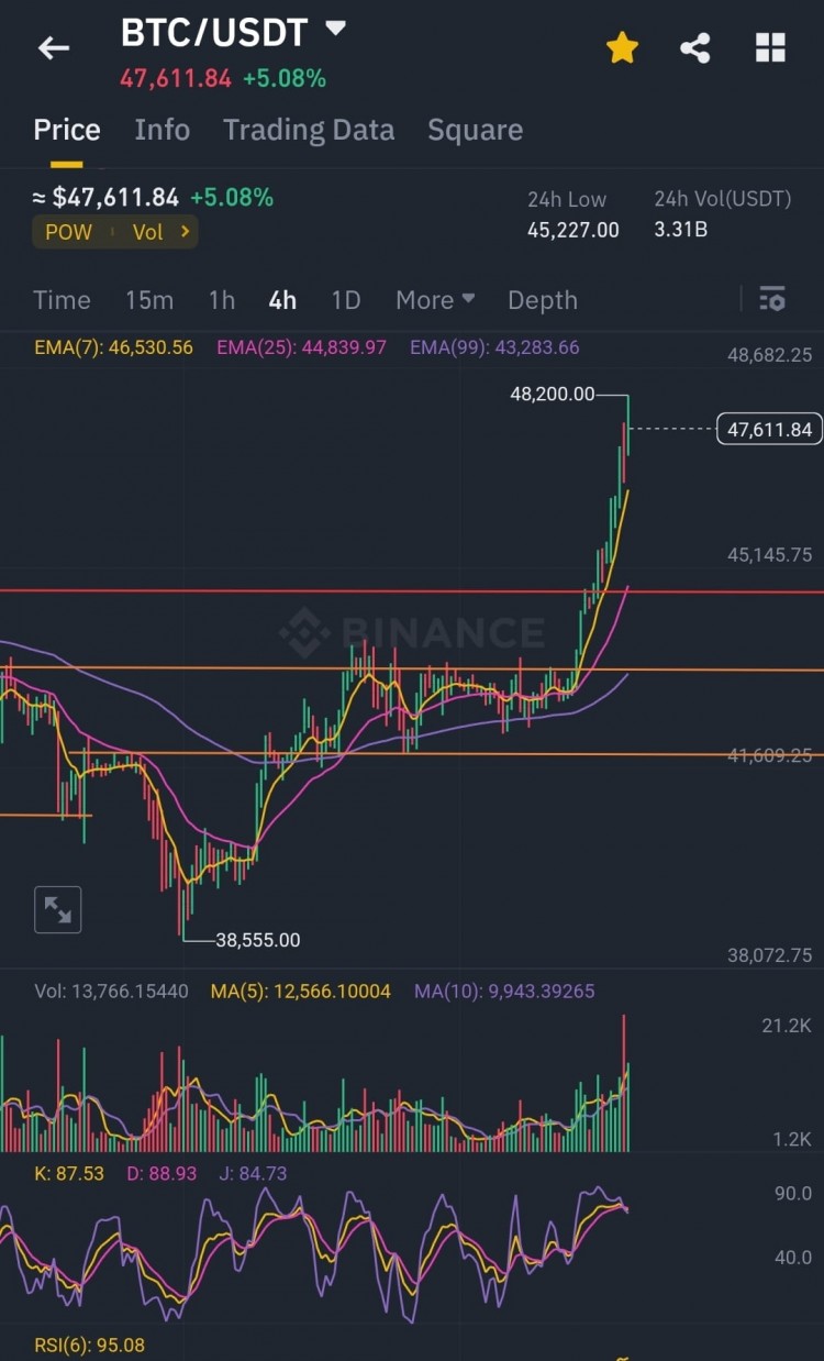 BTC下跌警告RSI触及95水平世界末日将直接来到修正区域比特币迟早会出现大调整