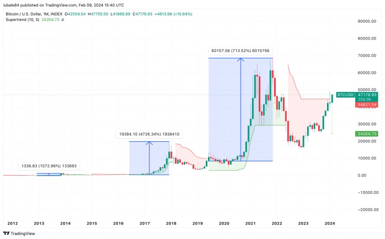 3 个关键的比特币价格指标暗示 BTC 涨幅将超过 4.8 万美元