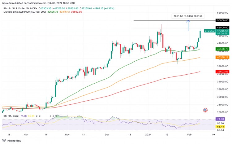 3个关键的比特币价格指标暗示BTC涨幅将超过48万美元