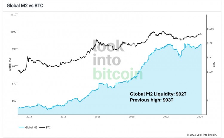 根据LOOKINTOBITCOIN全球M2水平