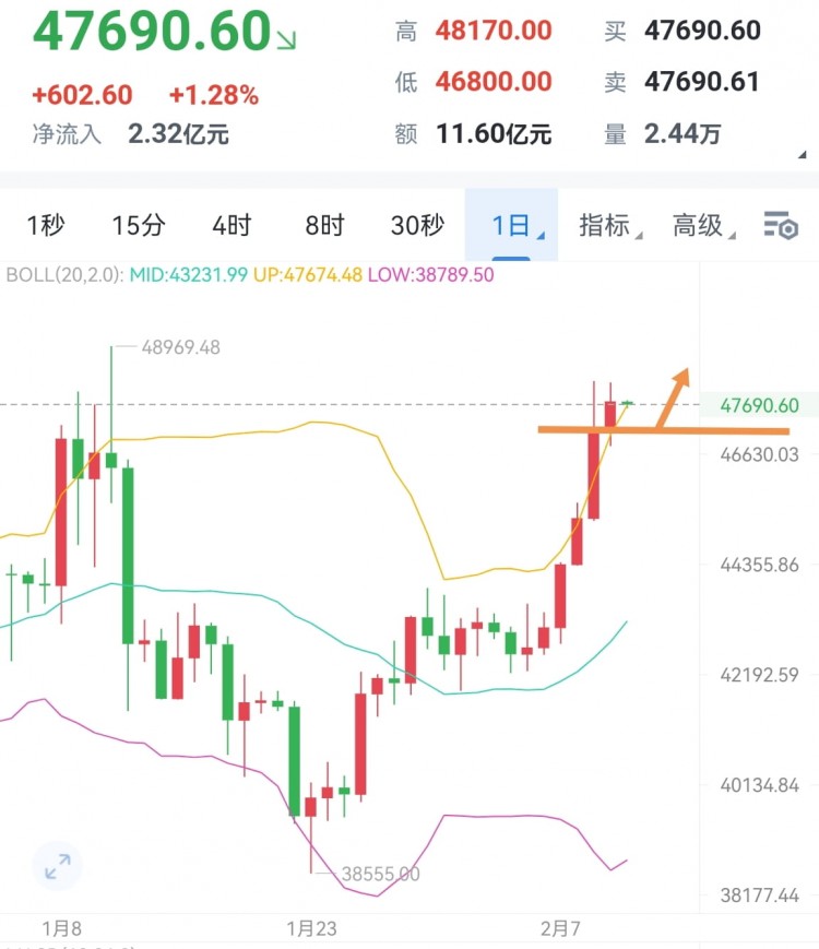 Bitcoin Price Analysis: Bitcoins 6 Consecutive Positive Days and the Path Ahead