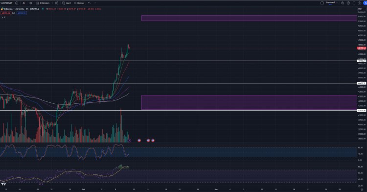 BTC价格分析：4小时9均线反弹，强势展现