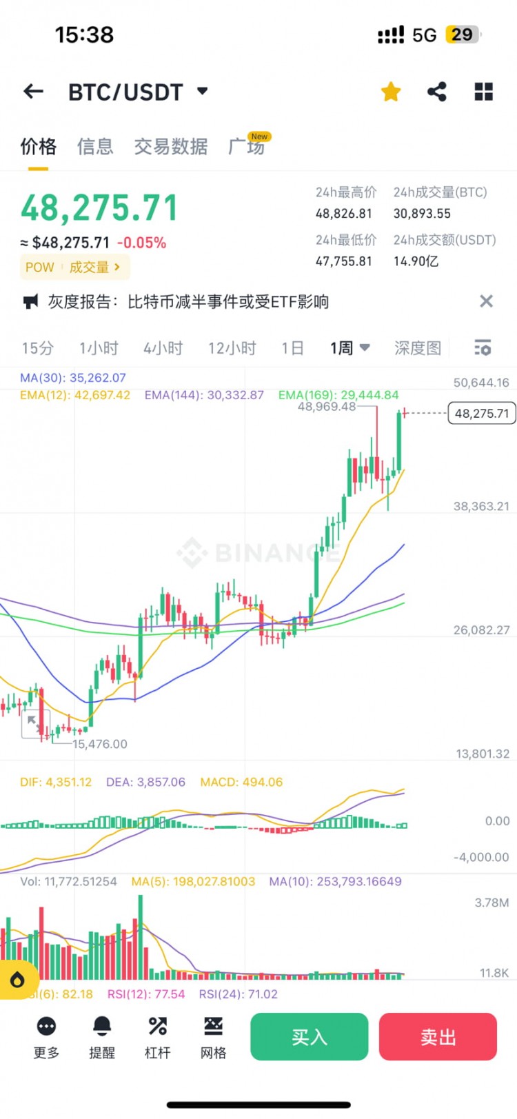 BTC和ETH周线图双双收涨市场重新开启上涨模式