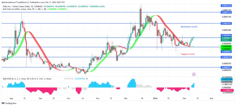SHIB价格分析支撑位和阻力位预测