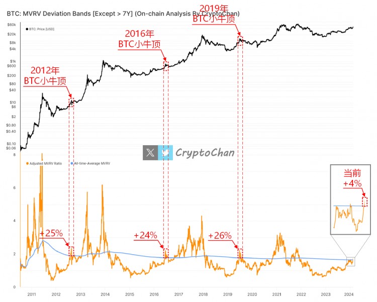 BTC价格走势图与MVRV个人修改版历史平均值分析