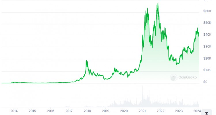 里程碑比特币两年来首次突破50000美元