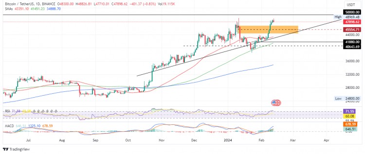 比特币价格50000美元目标受到威胁吗分析和预测