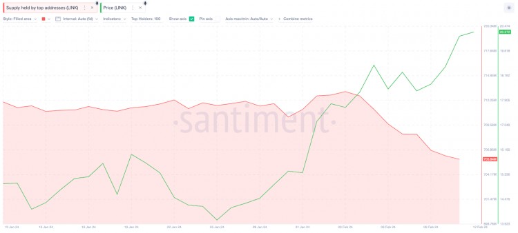 CHAINLINKWHALES进入13亿美元的获利狂潮LINK价格会有反应吗