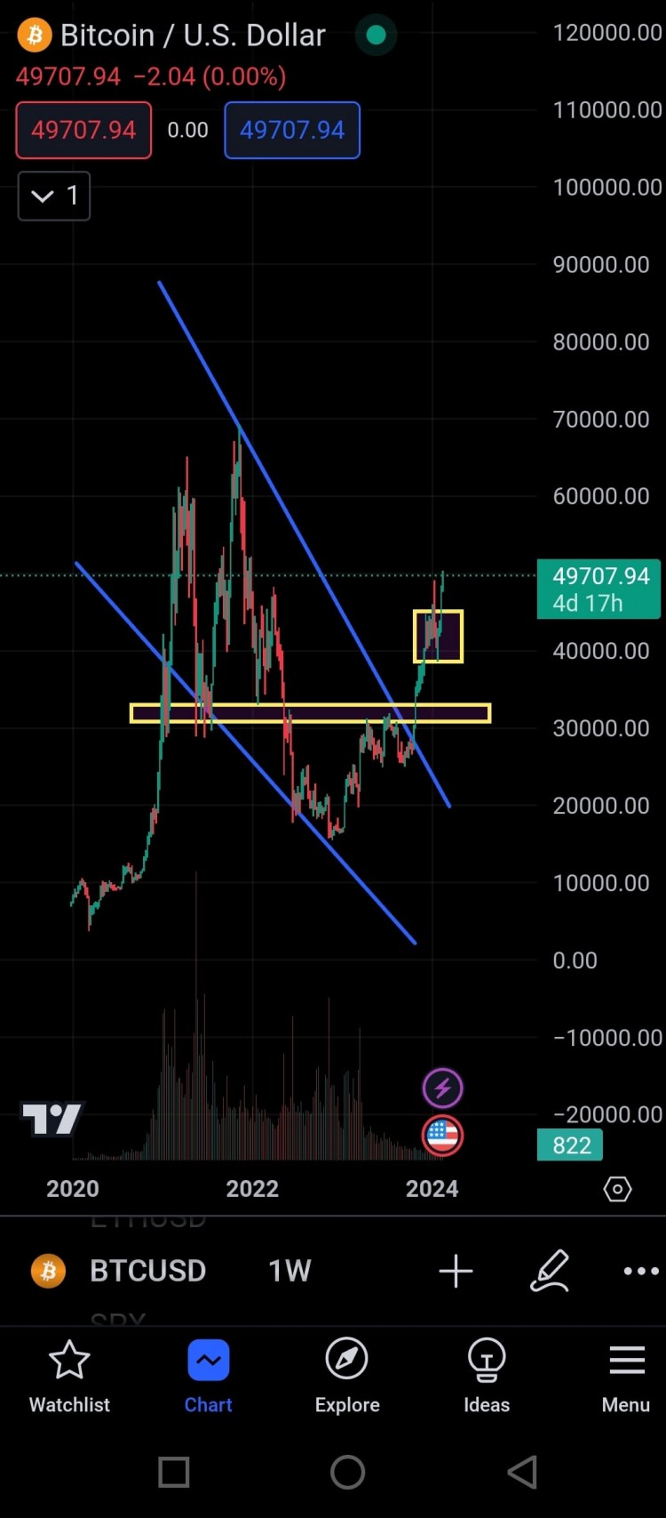 比特币和以太坊走势分析：BTC成功突破50000，ETH盘整，预测2024首季目标价3600。