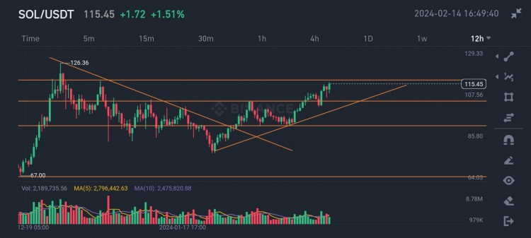 Sol币价格分析和交易建议 | 预计将突破117，在126到150之间创下新高