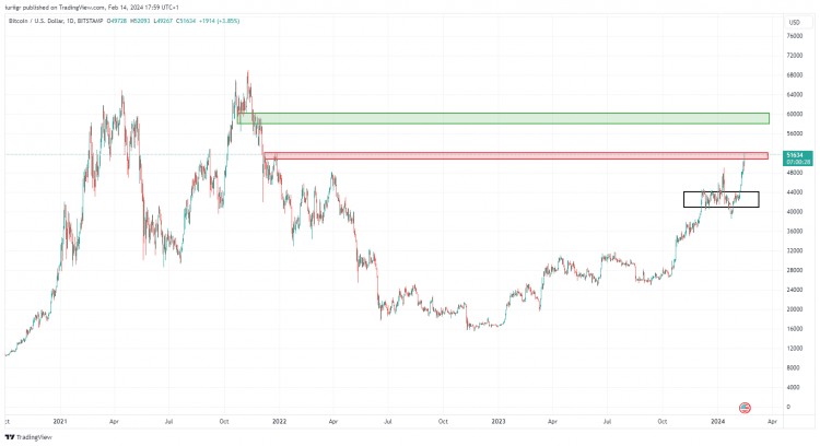 BTC价格分析美元55000预测