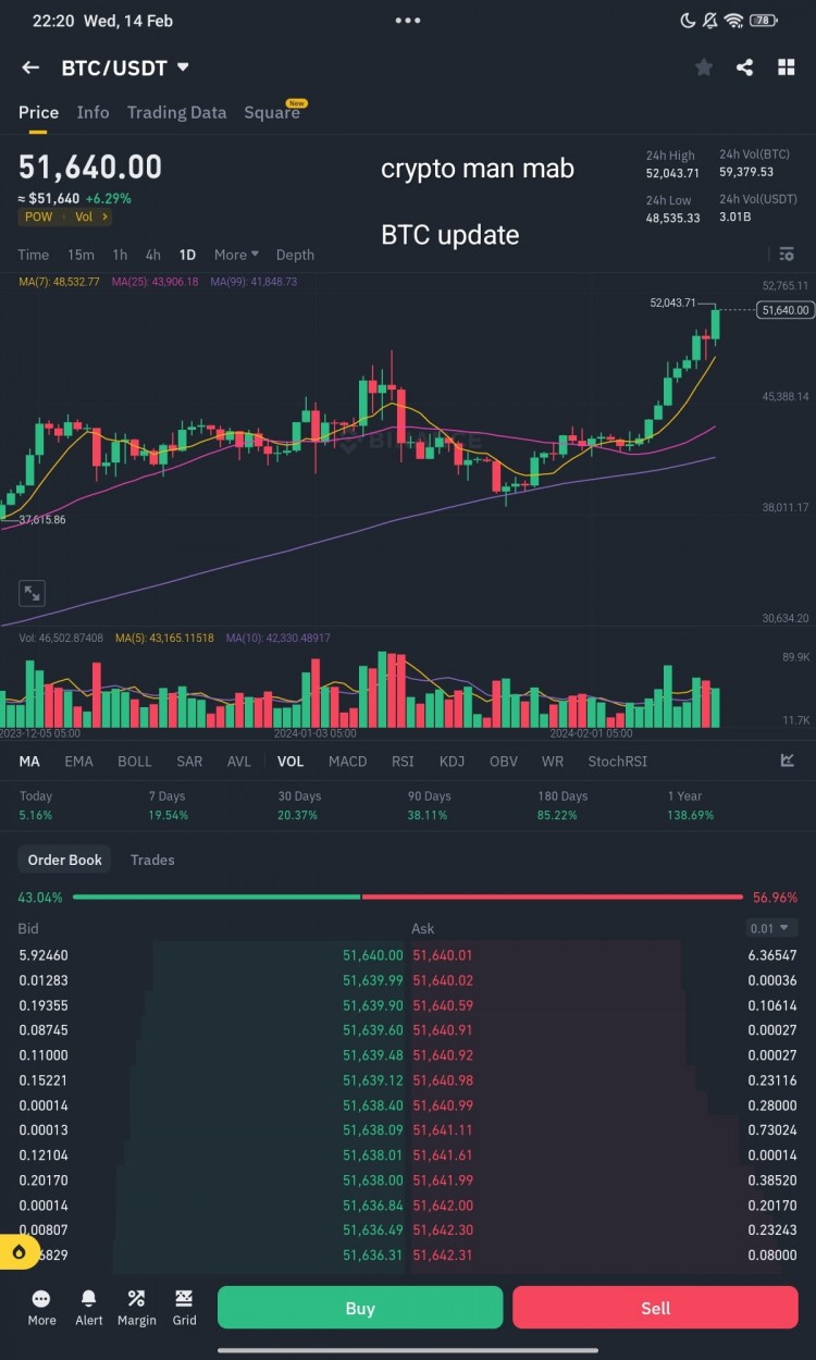 比特币更新：华尔街巨头买进，预测今年BTC将达到112K，Michael Saylor持有19万和21.6万美元的现货ETF。