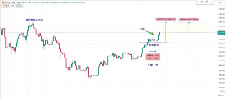 Bitcoin's Rapid Growth and Institutional Investor Interest: A Historical Node of Confidence and Pote