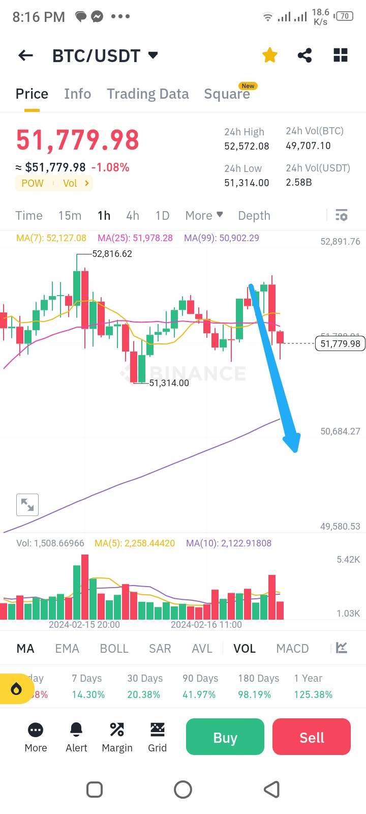 比特币价格分析：技术指标显示超买，支撑位在39,500美元，趋势看涨。BTC紧急更新，高度警惕。