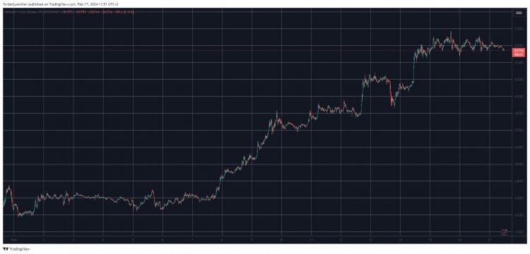 加密货币市场在近期反弹后降温，比特币 (BTC) 跌破 5.2 万美元（