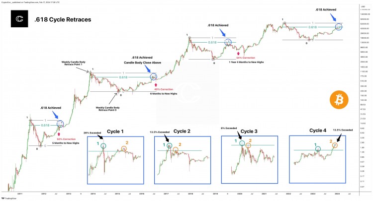 52K以上的<a title='注册并实名送比特币' href='https://okk.meibanla.com/btc/okex.php' target='_blank' class='f_a'>比特币</a>价格和4年周期不可能现象解读