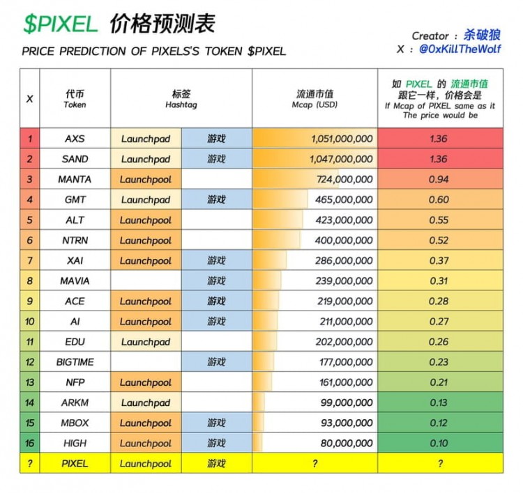 PIXEL 价格潜力分析 & Binance Launchpool 项目 - $PIXEL 投资机会