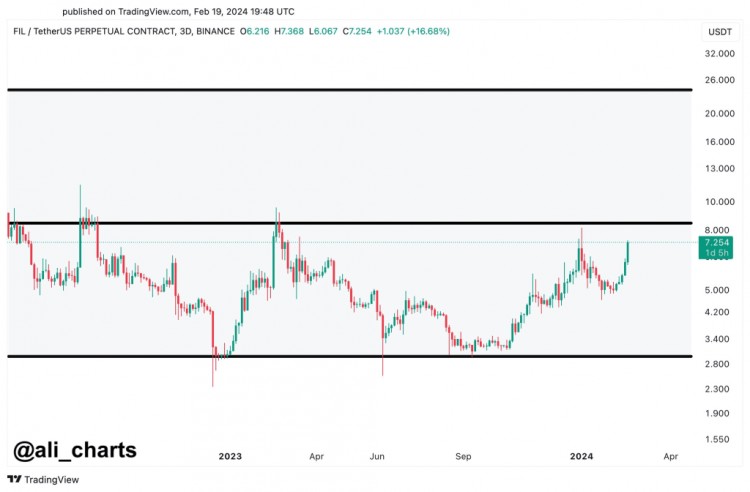 随着技术面看涨和 Solana 合作伙伴关系促进发展，Filecoin (FIL) 预计将上涨三倍至 25 美元