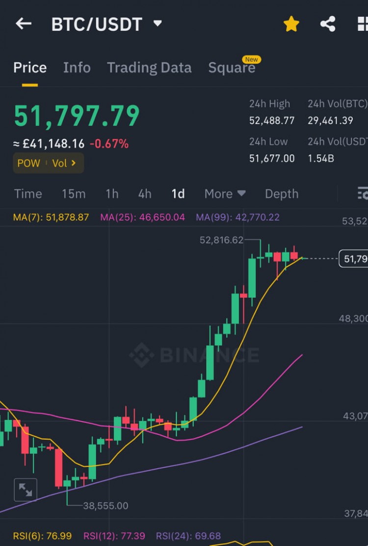 BTC价格突破52000美元并逆转下降趋势2021年12月以来的最新情况