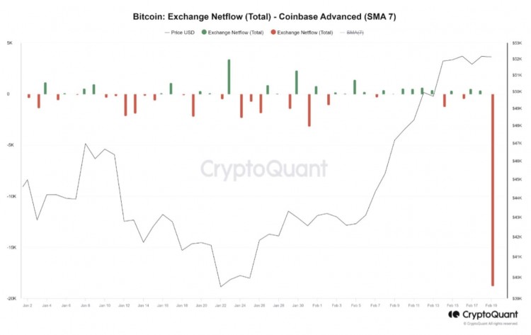 随着鲸鱼提取10亿美元比特币COINBASE上的比特币持有量跌至九年低点