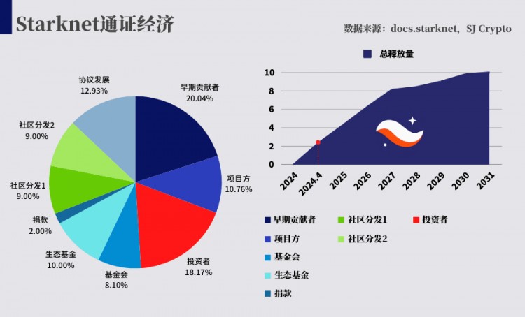 STARKNET上线长期查看对比ARB具备哪些优势