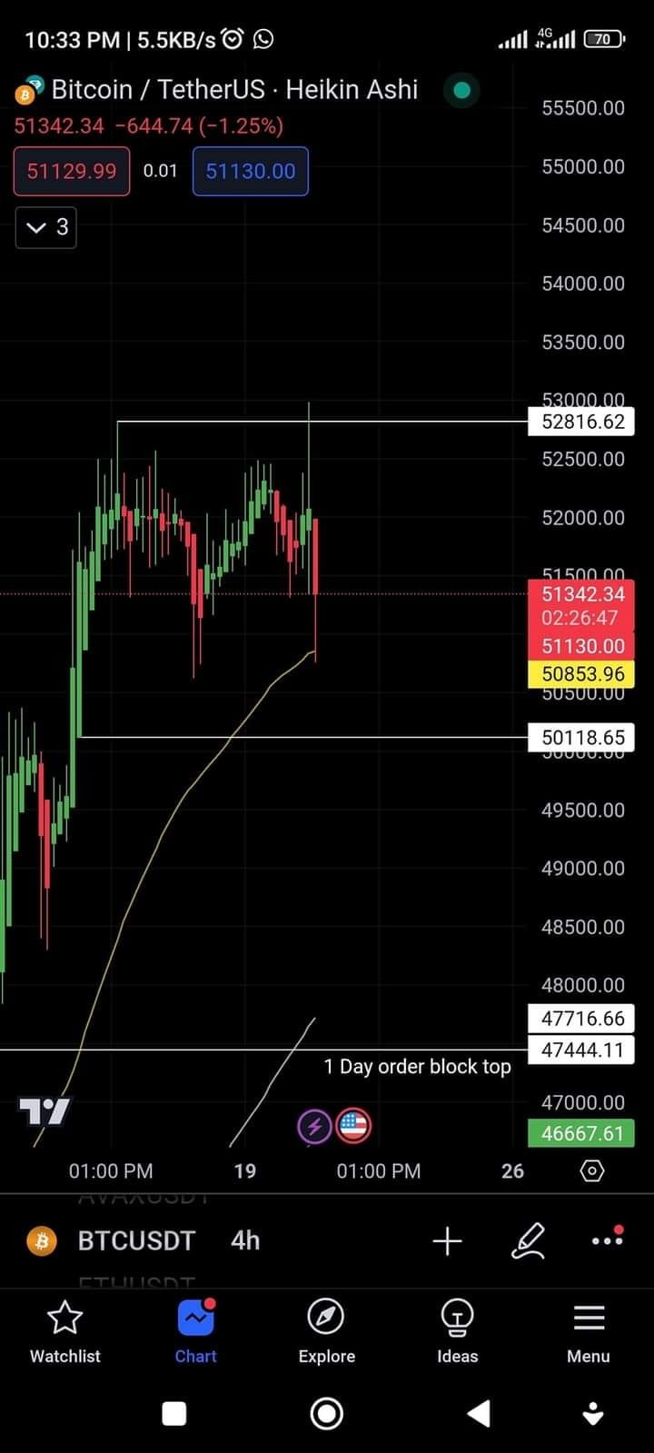 BTC 紧急更新：50,100美元支撑区域关键，双顶形态风险加大，监控蜡烛收盘价及订单块，FK Trader课程加密货币交易。