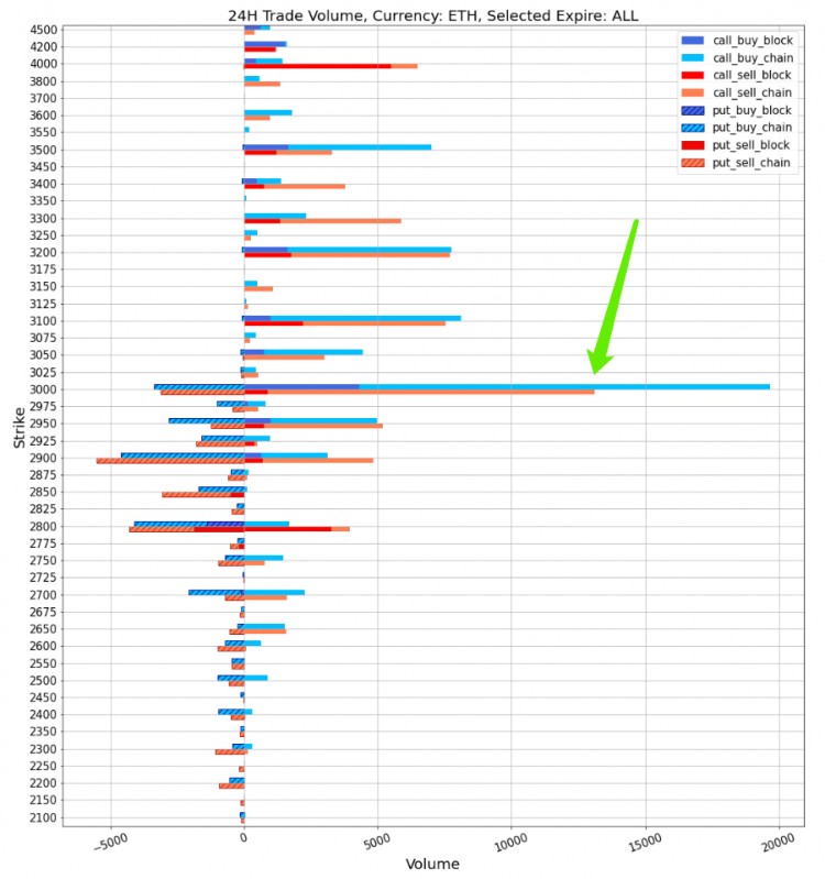 SIGNALPLUS旋转率专栏20240221ETH挑战3000点